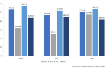 CPO-omzet daalt met 17,5% YTD in mei – Remarketing